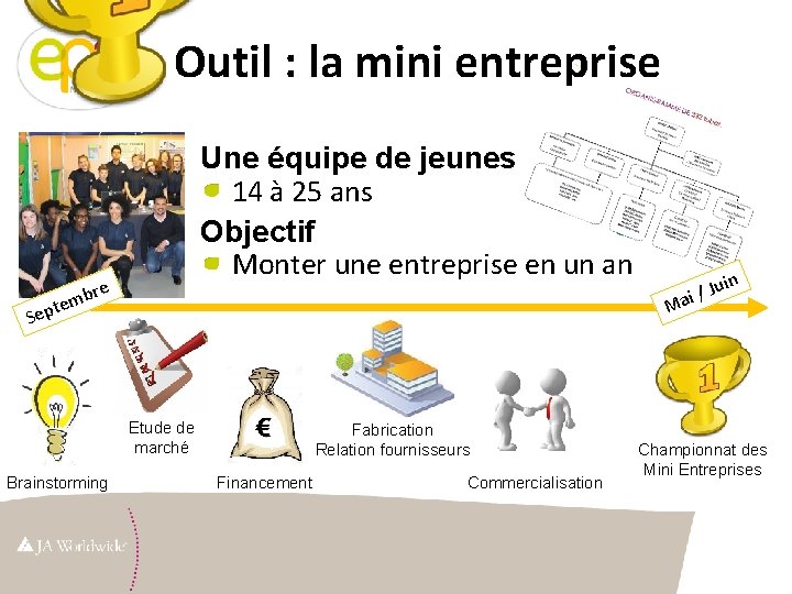 Outil : la mini entreprise Une équipe de jeunes 14 à 25 ans Objectif