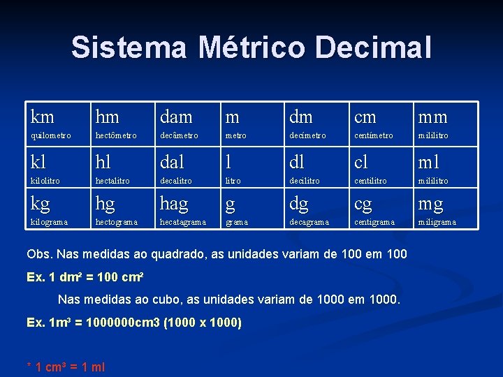 Sistema Métrico Decimal km hm dam m dm cm mm quilometro hectômetro decâmetro decímetro