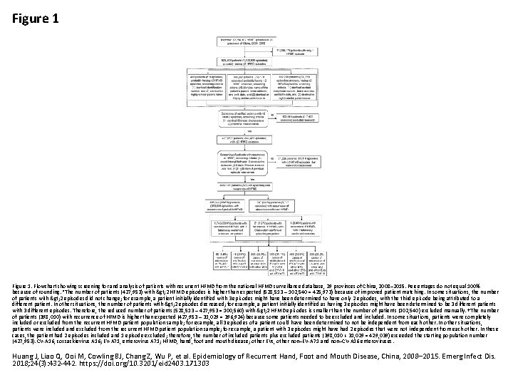 Figure 1. Flowchart showing screening for and analysis of patients with recurrent HFMD from