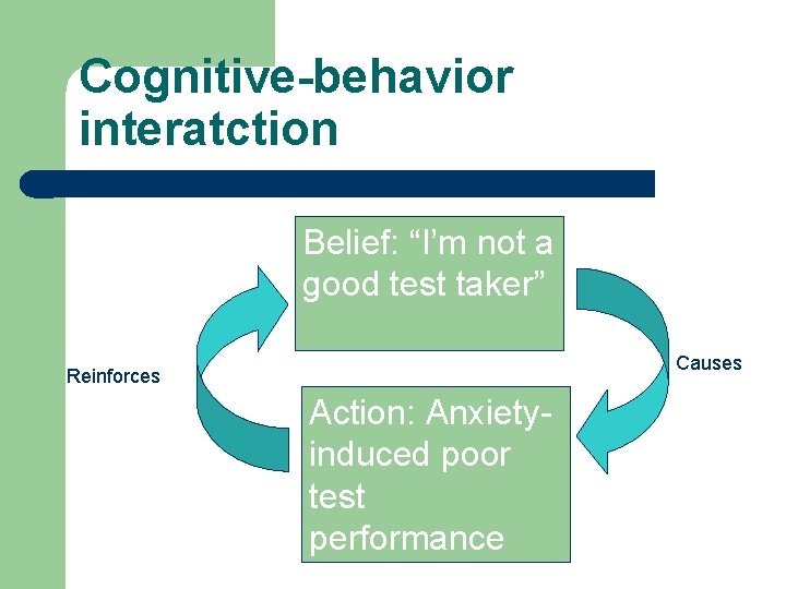Cognitive-behavior interatction Belief: “I’m not a good test taker” Causes Reinforces Action: Anxietyinduced poor