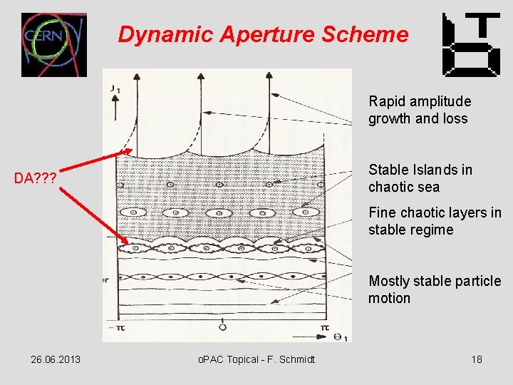 Dynamic Aperture Scheme Rapid amplitude growth and loss Stable Islands in chaotic sea DA?