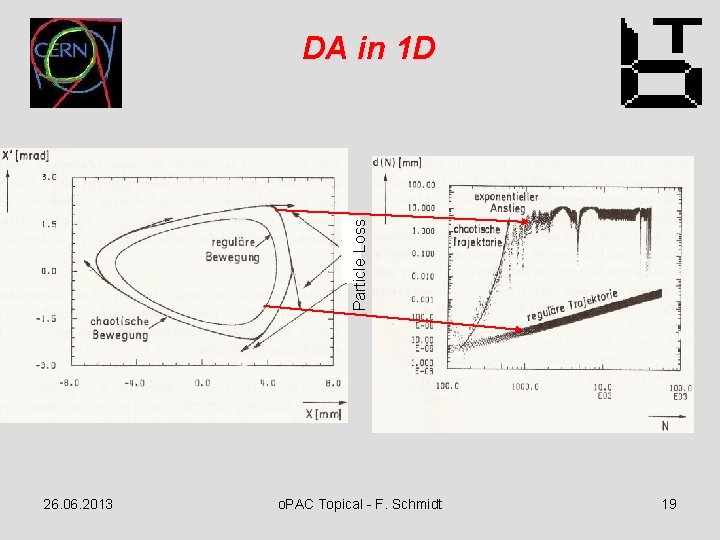 Particle Loss DA in 1 D 26. 06. 2013 o. PAC Topical - F.