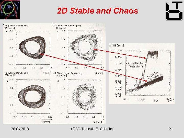 2 D Stable and Chaos 26. 06. 2013 o. PAC Topical - F. Schmidt