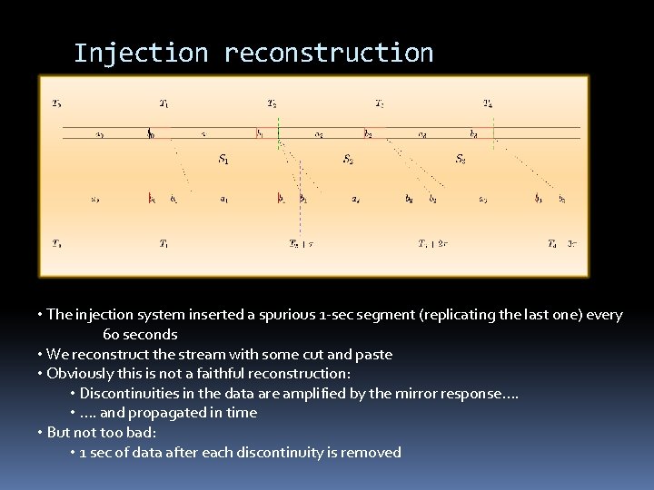 Injection reconstruction • The injection system inserted a spurious 1 -sec segment (replicating the