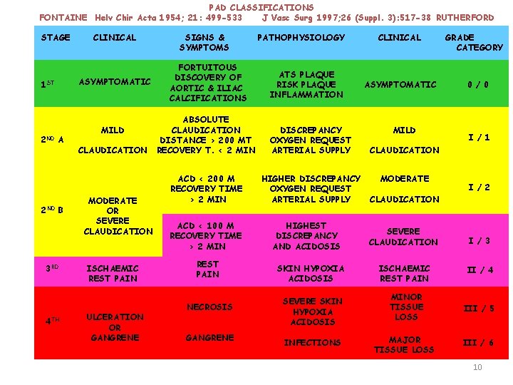 PAD CLASSIFICATIONS FONTAINE Helv Chir Acta 1954; 21: 499 -533 J Vasc Surg 1997;