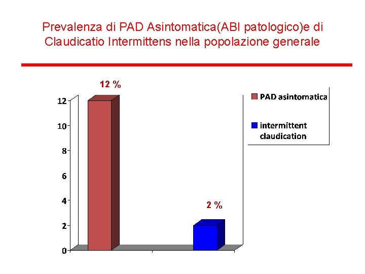 Prevalenza di PAD Asintomatica(ABI patologico)e di Claudicatio Intermittens nella popolazione generale 12 % 2%