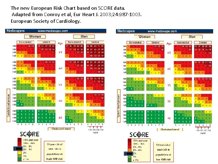 The new European Risk Chart based on SCORE data. Adapted from Conroy et al,