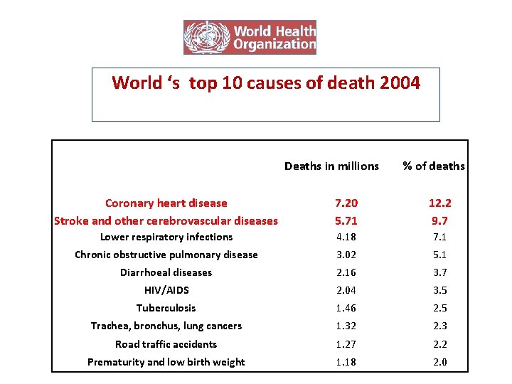 World ‘s top 10 causes of death 2004 Deaths in millions % of deaths