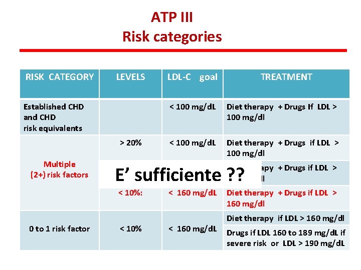 ATP III Risk categories RISK CATEGORY LEVELS Established CHD and CHD risk equivalents >