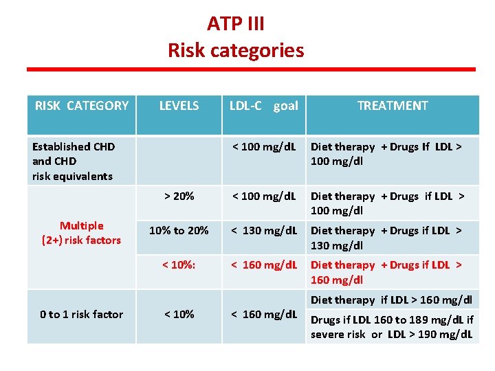 ATP III Risk categories RISK CATEGORY LEVELS Established CHD and CHD risk equivalents Multiple