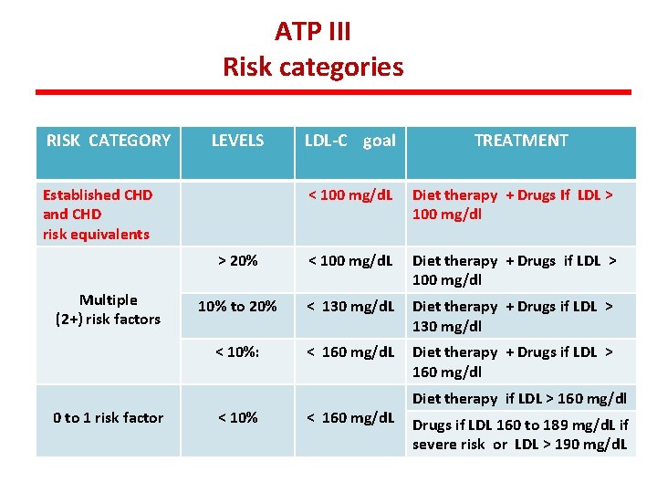 ATP III Risk categories RISK CATEGORY LEVELS Established CHD and CHD risk equivalents Multiple