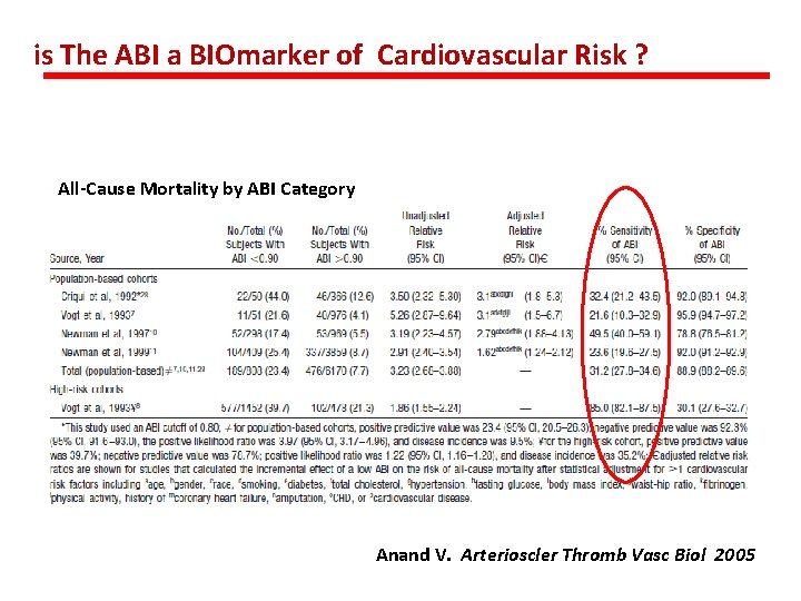 is The ABI a BIOmarker of Cardiovascular Risk ? All-Cause Mortality by ABI Category