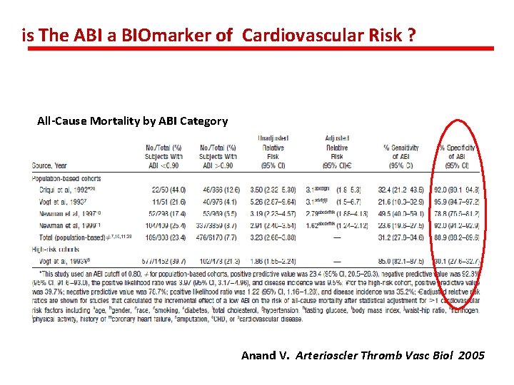 is The ABI a BIOmarker of Cardiovascular Risk ? All-Cause Mortality by ABI Category