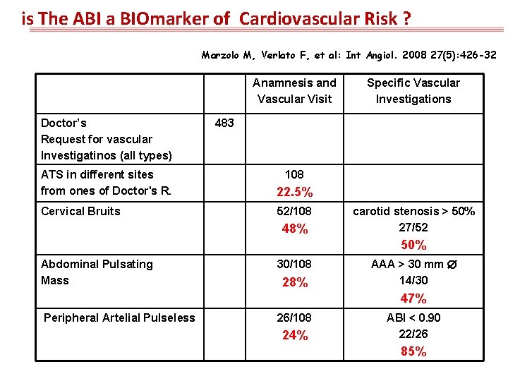 is The ABI a BIOmarker of Cardiovascular Risk ? Marzolo M, Verlato F, et