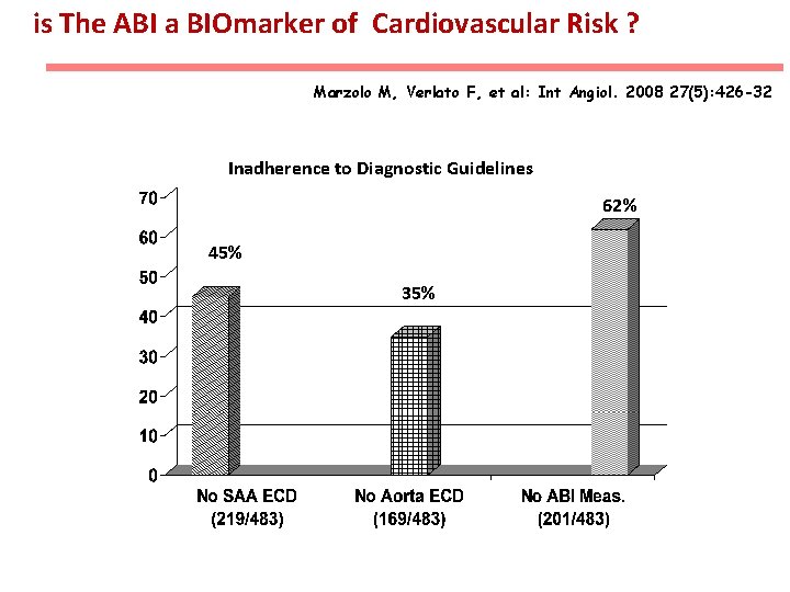 is The ABI a BIOmarker of Cardiovascular Risk ? Marzolo M, Verlato F, et