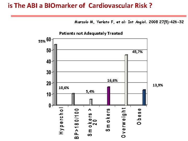 is The ABI a BIOmarker of Cardiovascular Risk ? Marzolo M, Verlato F, et