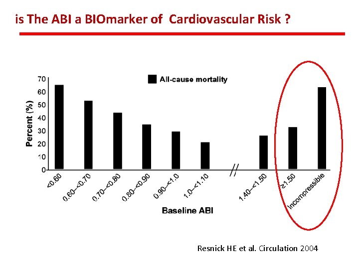 is The ABI a BIOmarker of Cardiovascular Risk ? Resnick HE et al. Circulation