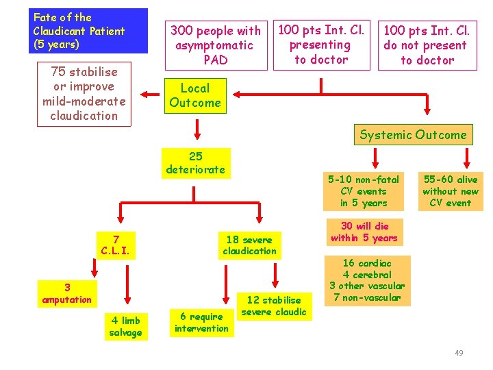 Fate of the Claudicant Patient (5 years) 75 stabilise or improve mild-moderate claudication 300