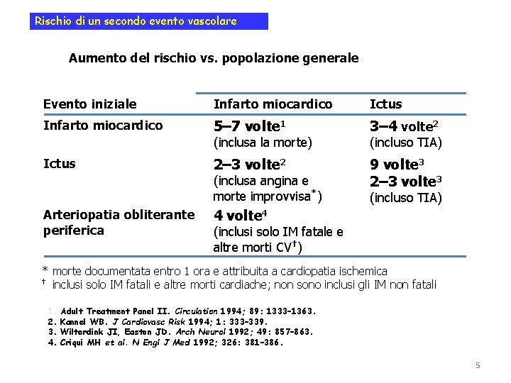 Rischio di un secondo evento vascolare Aumento del rischio vs. popolazione generale Evento iniziale