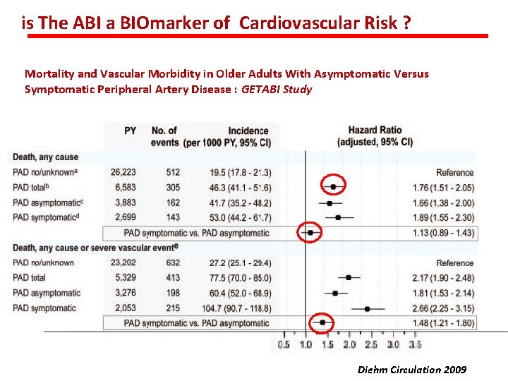 is The ABI a BIOmarker of Cardiovascular Risk ? Mortality and Vascular Morbidity in