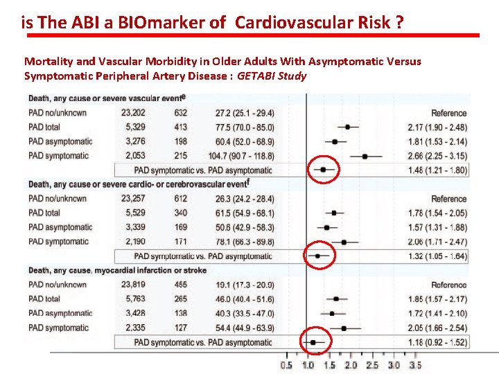 is The ABI a BIOmarker of Cardiovascular Risk ? Mortality and Vascular Morbidity in