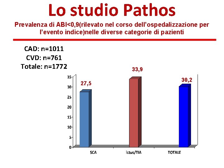 Lo studio Pathos Prevalenza di ABI<0, 9(rilevato nel corso dell’ospedalizzazione per l’evento indice)nelle diverse