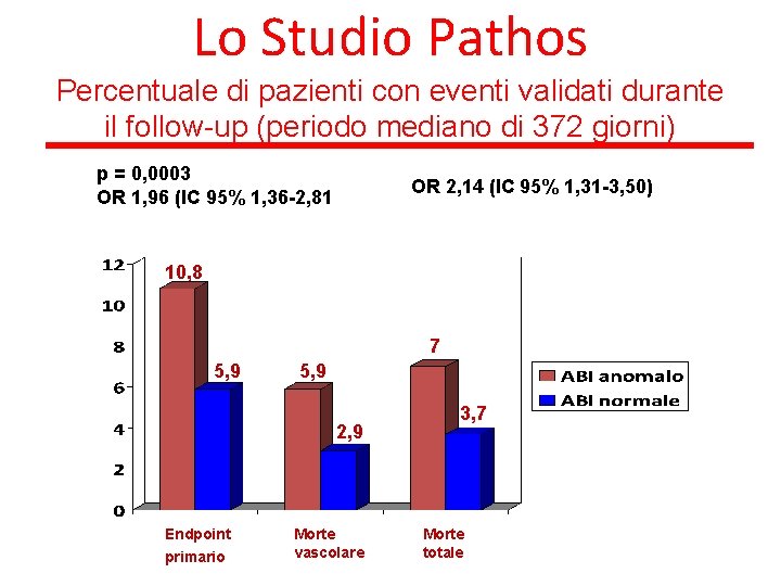 Lo Studio Pathos Percentuale di pazienti con eventi validati durante il follow-up (periodo mediano