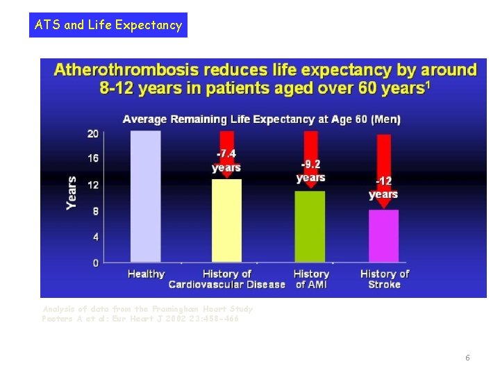 ATS and Life Expectancy Analysis of data from the Framingham Heart Study Peeters A