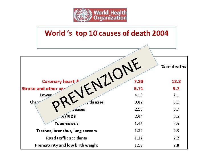 World ‘s top 10 causes of death 2004 E N O I Z N