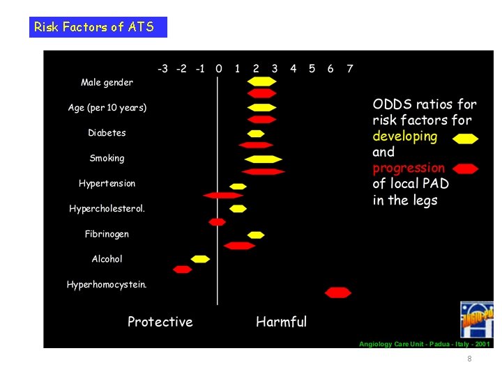 Risk Factors of ATS 8 