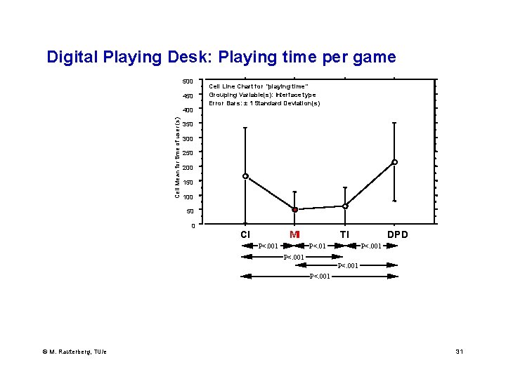 Digital Playing Desk: Playing time per game 500 450 Cell Mean for time of