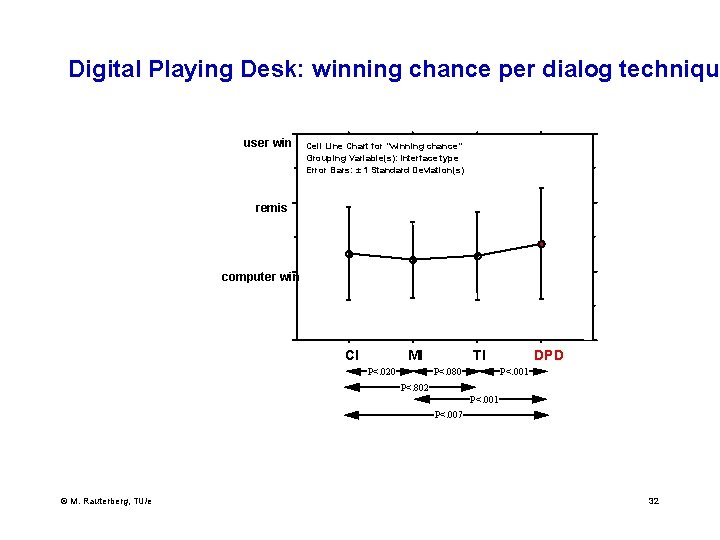 Digital Playing Desk: winning chance per dialog technique user win Cell Line Chart for