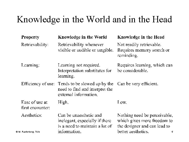 Knowledge in the World and in the Head © M. Rauterberg, TU/e 5 