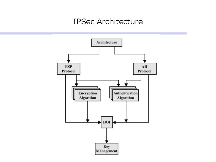 IPSec Architecture IPSec Architecture