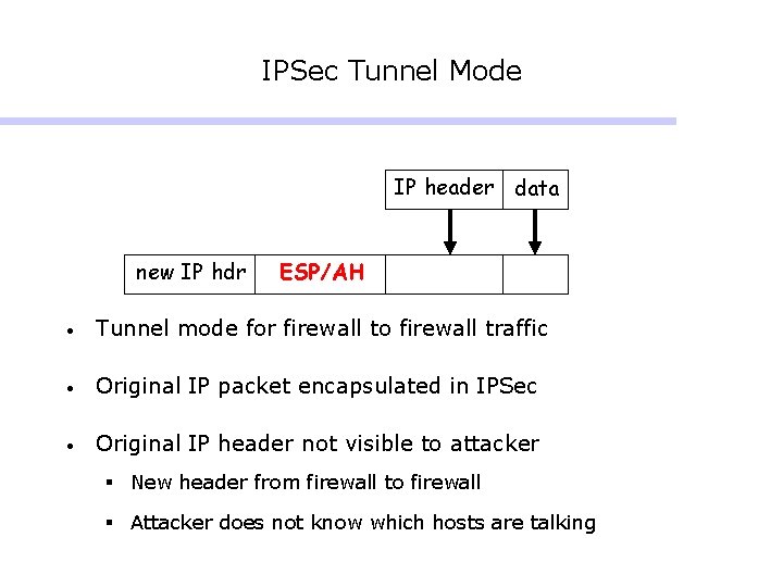IPSec Tunnel Mode IP header data new IP hdr ESP/AH IP header data • IPSec Tunnel Mode IP header data new IP hdr ESP/AH IP header data •