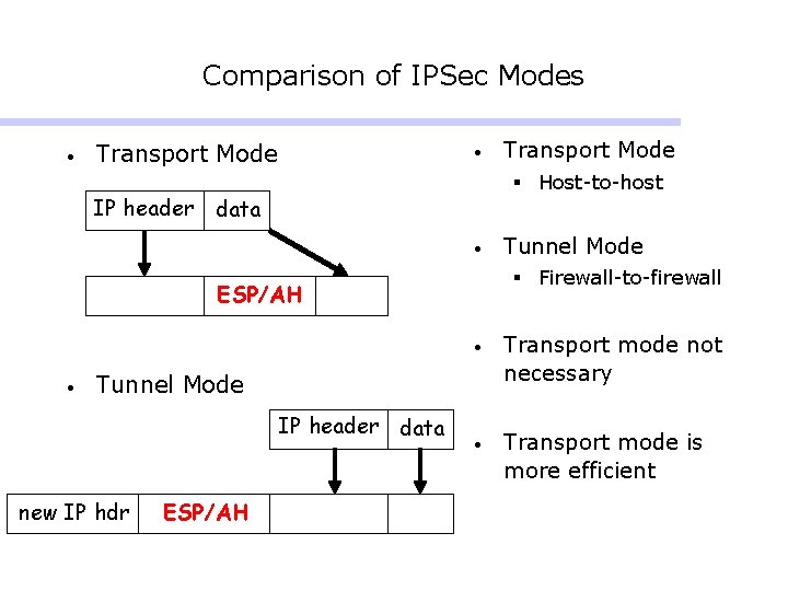 Comparison of IPSec Modes • Transport Mode • § Host-to-host IP header data • Comparison of IPSec Modes • Transport Mode • § Host-to-host IP header data •