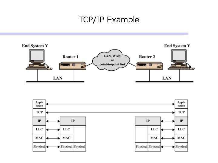 TCP/IP Example TCP/IP Example