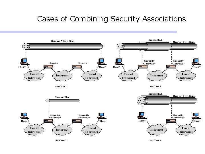 Cases of Combining Security Associations Cases of Combining Security Associations