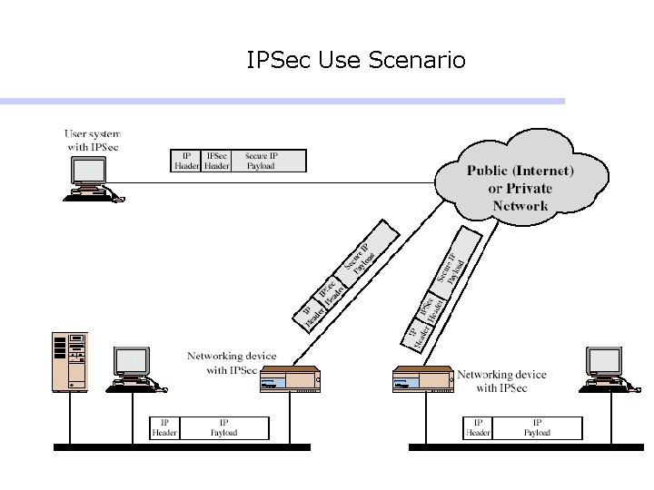IPSec Use Scenario IPSec Use Scenario