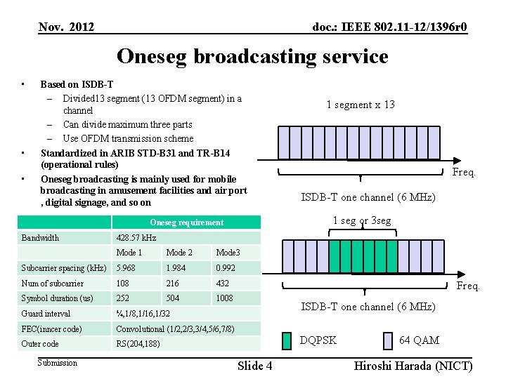 Nov. 2012 doc. : IEEE 802. 11 -12/1396 r 0 Oneseg broadcasting service •