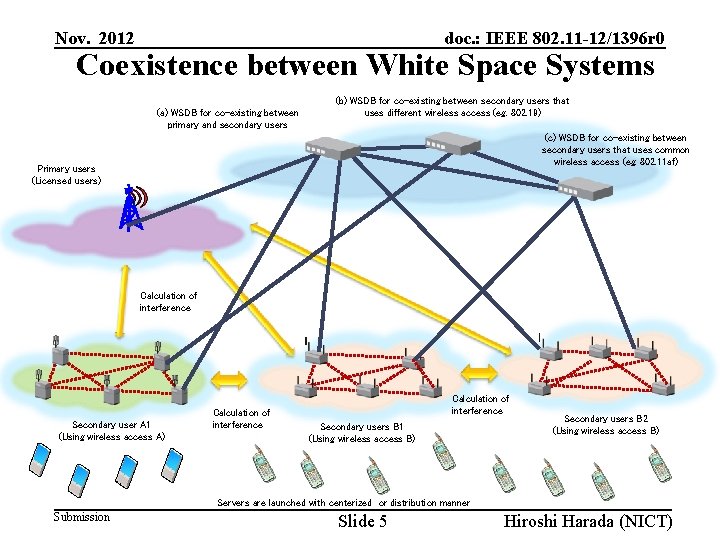 Nov. 2012 doc. : IEEE 802. 11 -12/1396 r 0 Coexistence between White Space