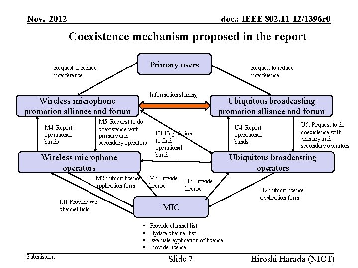 Nov. 2012 doc. : IEEE 802. 11 -12/1396 r 0 Coexistence mechanism proposed in