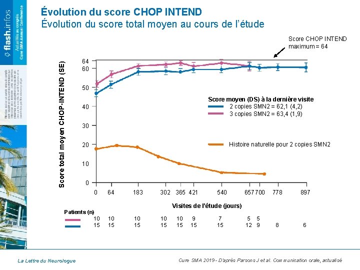 Évolution du score CHOP INTEND Évolution du score total moyen au cours de l’étude