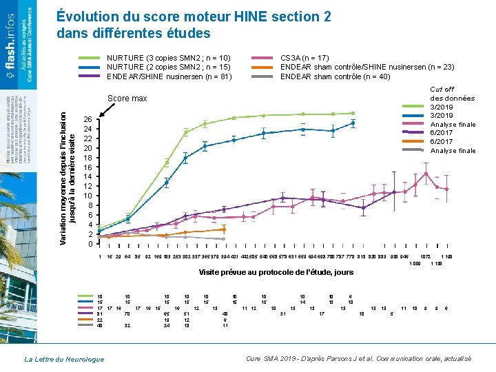 Évolution du score moteur HINE section 2 dans différentes études NURTURE (3 copies SMN