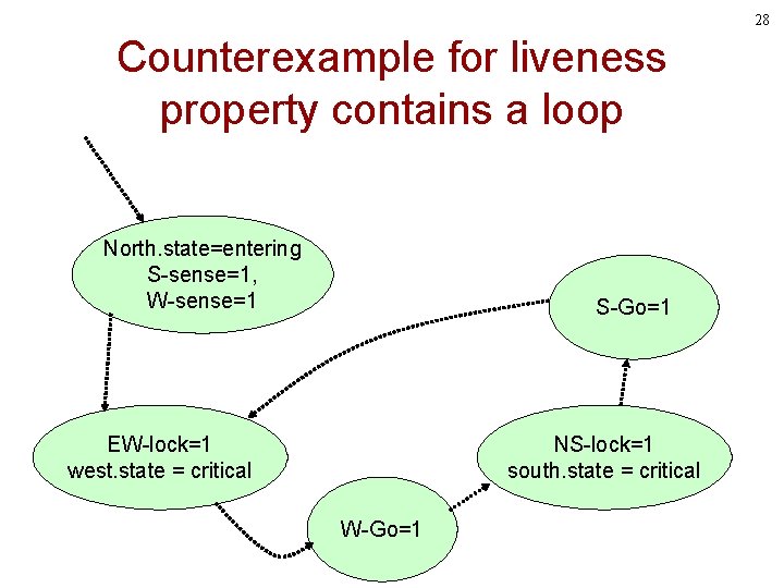 28 Counterexample for liveness property contains a loop North. state=entering S-sense=1, W-sense=1 S-Go=1 EW-lock=1