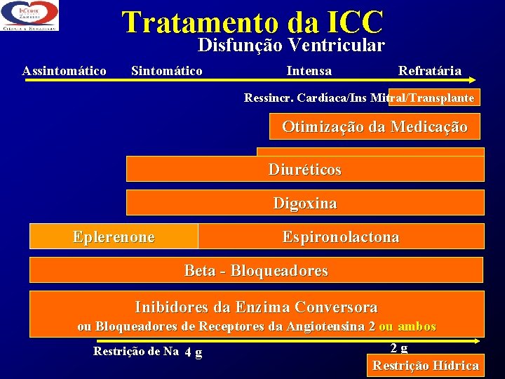 Tratamento da ICC Disfunção Ventricular Assintomático Sintomático Intensa Refratária Ressincr. Cardíaca/Ins Mitral/Transplante Otimização da