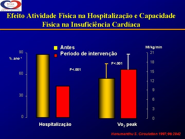 Efeito Atividade Física na Hospitalização e Capacidade Física na Insuficiência Cardíaca 90 %. ano-1