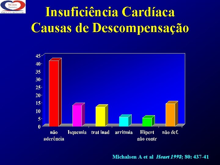 Insuficiência Cardíaca Causas de Descompensação Michalsen A et al Heart 1998; 80: 437 -41