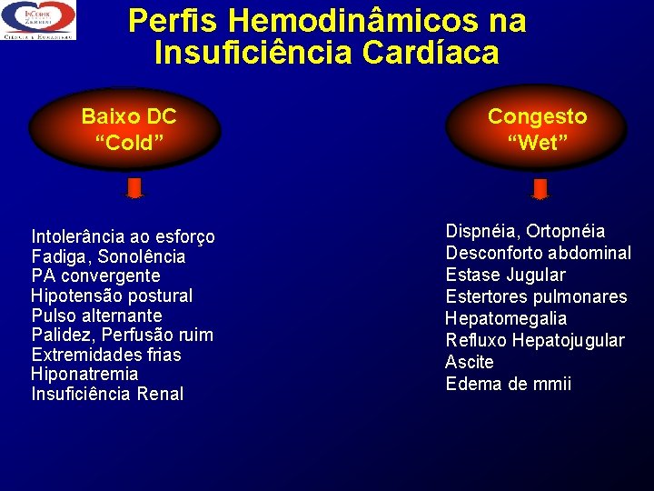 Perfis Hemodinâmicos na Insuficiência Cardíaca Baixo DC “Cold” Intolerância ao esforço Fadiga, Sonolência PA