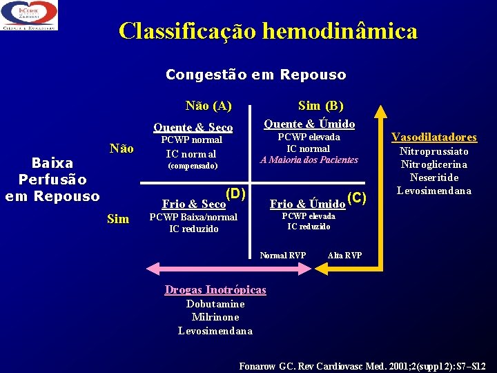 Classificação hemodinâmica Congestão em Repouso Não (A) Sim (B) Quente & Úmido Quente &